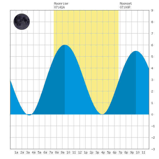 Sawpit Creek tide chart for Tuesday, October 25, 2022