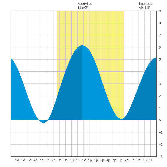 Sawpit Creek tide chart for Friday, October 28, 2022