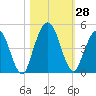 Sawpit Creek tide chart for Friday, October 28, 2022
