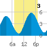 Sawpit Creek tide chart for Monday, October 3, 2022