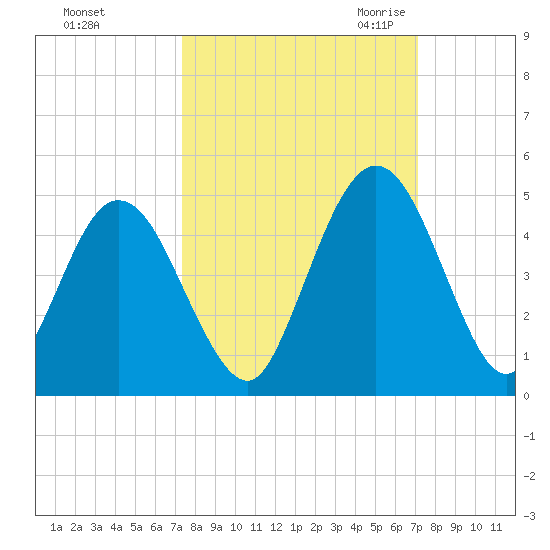 Sawpit Creek tide chart for Tuesday, October 4, 2022