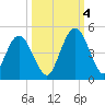 Sawpit Creek tide chart for Tuesday, October 4, 2022