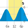 Sawpit Creek tide chart for Wednesday, October 5, 2022