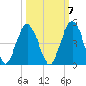 Sawpit Creek tide chart for Friday, October 7, 2022