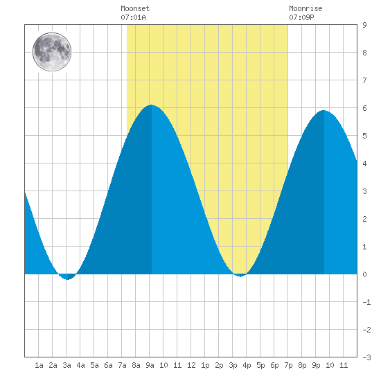 Sawpit Creek tide chart for Sunday, October 9, 2022