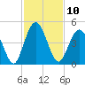 Sawpit Creek tide chart for Thursday, November 10, 2022