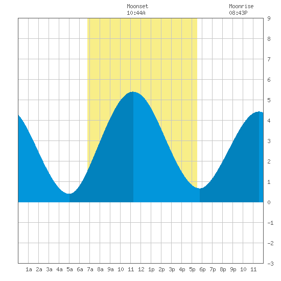 Sawpit Creek tide chart for Saturday, November 12, 2022