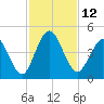 Sawpit Creek tide chart for Saturday, November 12, 2022