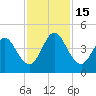 Sawpit Creek tide chart for Tuesday, November 15, 2022