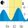 Sawpit Creek tide chart for Tuesday, November 1, 2022