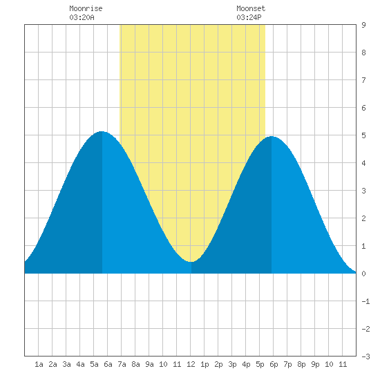Sawpit Creek tide chart for Sunday, November 20, 2022