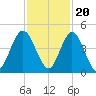 Sawpit Creek tide chart for Sunday, November 20, 2022