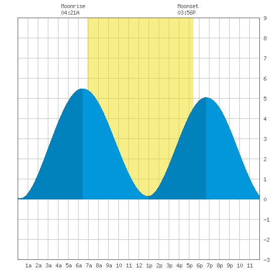Sawpit Creek tide chart for Monday, November 21, 2022