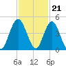 Sawpit Creek tide chart for Monday, November 21, 2022