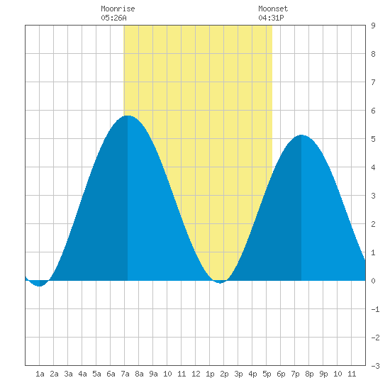 Sawpit Creek tide chart for Tuesday, November 22, 2022