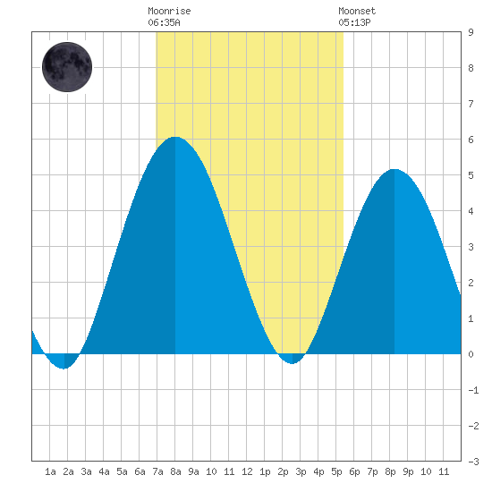 Sawpit Creek tide chart for Wednesday, November 23, 2022