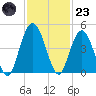 Sawpit Creek tide chart for Wednesday, November 23, 2022