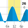 Sawpit Creek tide chart for Saturday, November 26, 2022