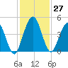 Sawpit Creek tide chart for Sunday, November 27, 2022