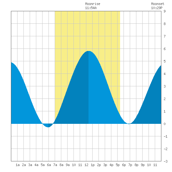 Sawpit Creek tide chart for Monday, November 28, 2022