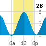 Sawpit Creek tide chart for Monday, November 28, 2022