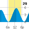 Sawpit Creek tide chart for Tuesday, November 29, 2022