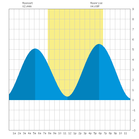 Sawpit Creek tide chart for Thursday, November 3, 2022