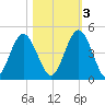 Sawpit Creek tide chart for Thursday, November 3, 2022