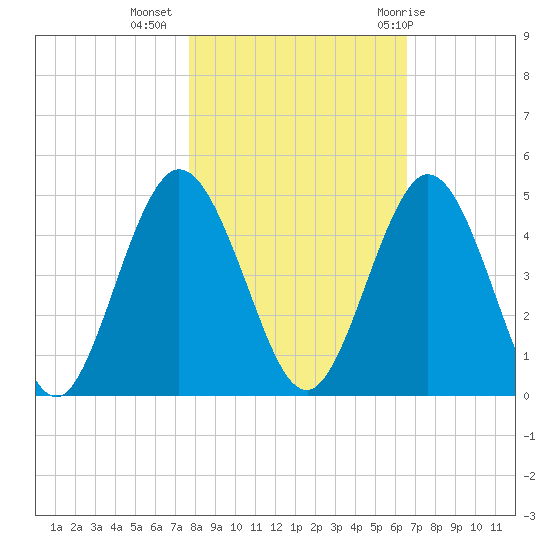 Sawpit Creek tide chart for Saturday, November 5, 2022