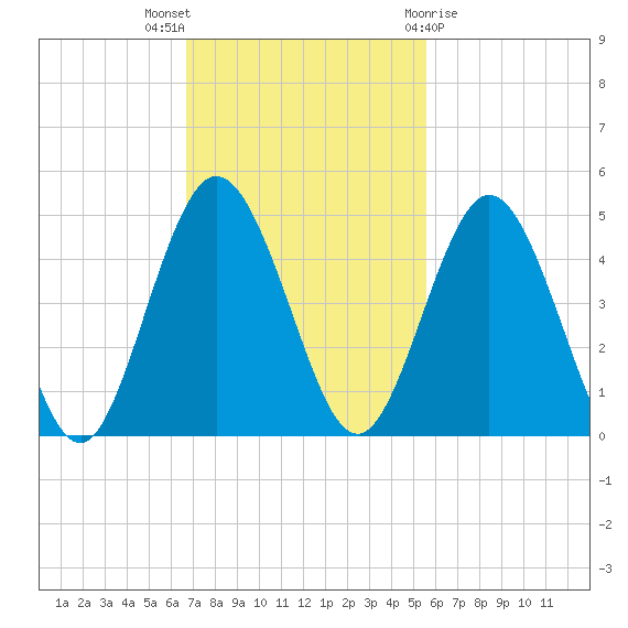 Sawpit Creek tide chart for Sunday, November 6, 2022