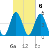 Sawpit Creek tide chart for Sunday, November 6, 2022