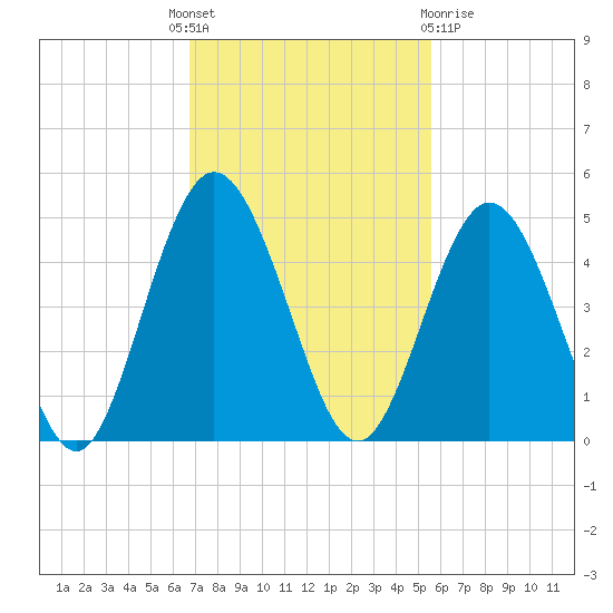 Sawpit Creek tide chart for Monday, November 7, 2022