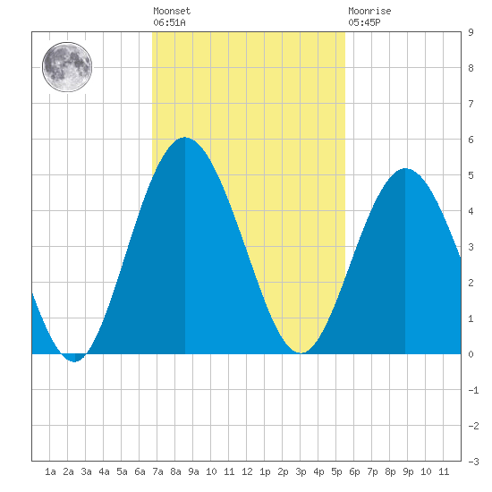 Sawpit Creek tide chart for Tuesday, November 8, 2022