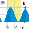 Sawpit Creek tide chart for Tuesday, November 8, 2022