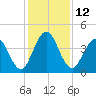 Sawpit Creek tide chart for Monday, December 12, 2022