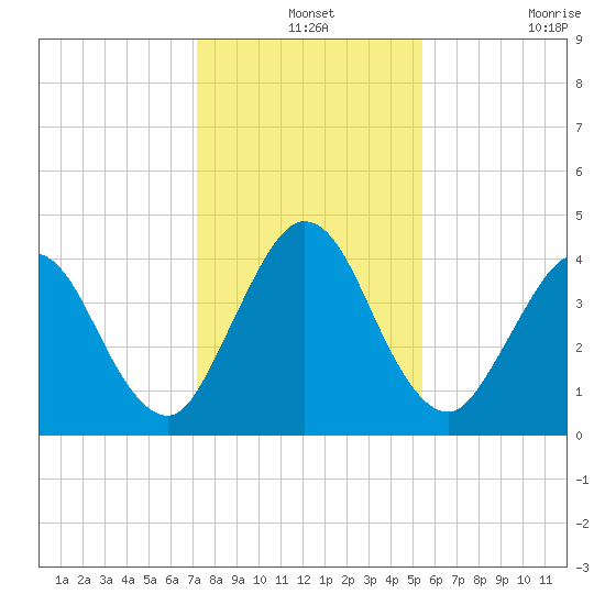 Sawpit Creek tide chart for Tuesday, December 13, 2022
