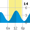Sawpit Creek tide chart for Wednesday, December 14, 2022