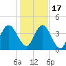 Sawpit Creek tide chart for Saturday, December 17, 2022