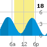 Sawpit Creek tide chart for Sunday, December 18, 2022