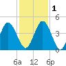 Sawpit Creek tide chart for Thursday, December 1, 2022