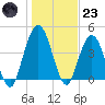 Sawpit Creek tide chart for Friday, December 23, 2022