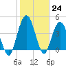 Sawpit Creek tide chart for Saturday, December 24, 2022