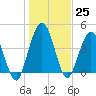 Sawpit Creek tide chart for Sunday, December 25, 2022