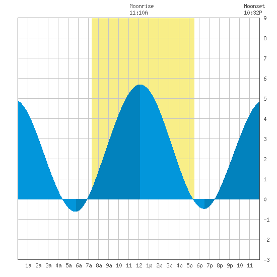 Sawpit Creek tide chart for Tuesday, December 27, 2022