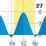 Sawpit Creek tide chart for Tuesday, December 27, 2022