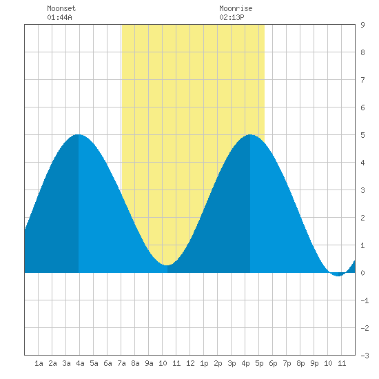 Sawpit Creek tide chart for Friday, December 2, 2022