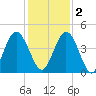 Sawpit Creek tide chart for Friday, December 2, 2022