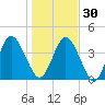Sawpit Creek tide chart for Friday, December 30, 2022