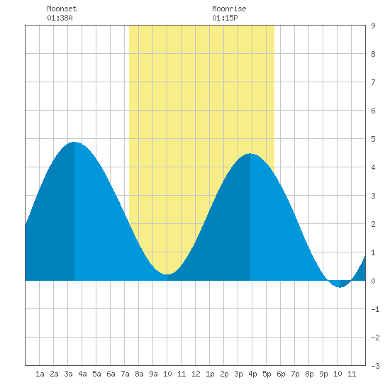Sawpit Creek tide chart for Saturday, December 31, 2022