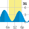Sawpit Creek tide chart for Saturday, December 31, 2022